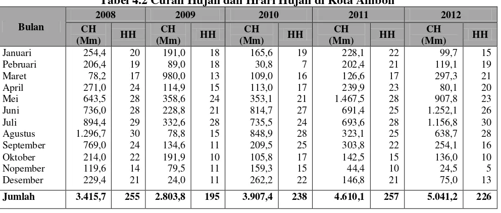 Tabel 4.2 Curah Hujan dan Hrari Hujan di Kota Ambon 