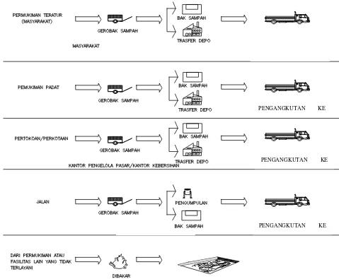 Gambar 2.3 Desain Sistem Pengelolaan Sampah 