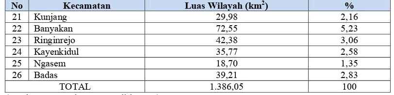 Tabel 2. Jumlah Penduduk Kabupaten Kediri (Orang) 
