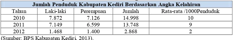 Tabel 4. Penduduk Kabupaten Kediri Berdasarkan Angka Kelahiran 