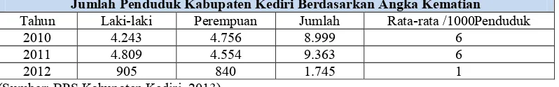Tabel 5. Penduduk Kabupaten Kediri Berdasarkan Angka Kematian 