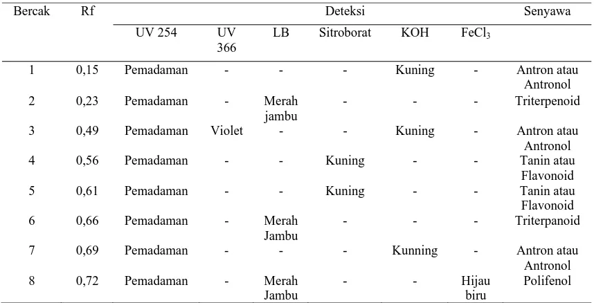 Tabel 2. Hasil Analisis KLT Fraksi Polar Ekstrak Etanol Daun Sirsak 