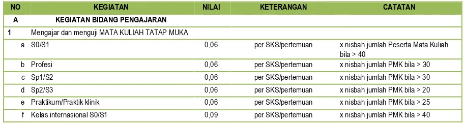 Tabel 1. Panduan Penilaian Dosen dalam IKD Universitas Riau Tahun 2017 