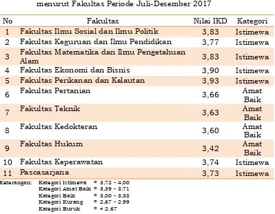 Tabel 2. Nilai dan Kategori Indeks Kinerja Dosen Universitas Riau menurut Fakultas Periode Juli-Desember 2017 