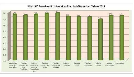 Tabel 3. Nilai dan Kategori Indeks Kinerja Dosen Universitas Riau menurut Program Studi Juli-Desember Tahun 2017 