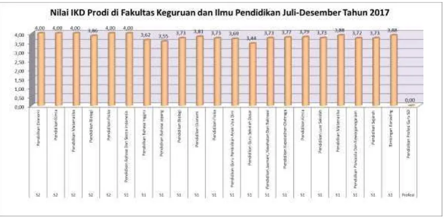 Tabel 5. Nilai IKD masing-masing Dosen Fakultas Keguruan dan Ilmu Pendidikan Universitas Riau Periode Juli-Desember Tahun 2017 