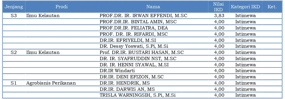 Tabel 8. Nilai IKD masing-masing Dosen Fakultas Perikanan dan Kelautan Universitas Riau Periode Juli-Desember Tahun 2017 