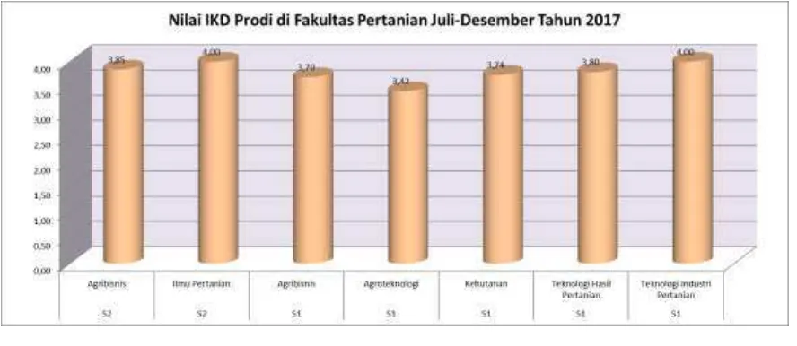 Gambar 7.  Nilai IKD Program Studi Fakultas Pertanian Universitas Riau Periode Juli-