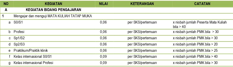 Tabel 1. Panduan Penilaian Dosen dalam IKD Universitas Riau Tahun 2016 