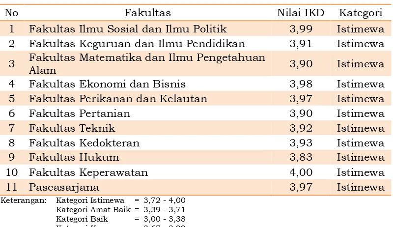 Tabel 2. Nilai dan Kategori Indeks Kinerja Dosen Universitas Riau menurut Fakultas Periode Juli-Desember 2016 