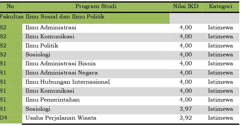 Gambar 1.  Nilai IKD Fakultas di Lingkungan Universitas Riau Periode Juli-Desember 2016 