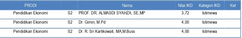 Tabel 5. Nilai IKD masing-masing Dosen Fakultas Keguruan dan Ilmu Pendidikan Universitas Riau Periode Juli-Desember Tahun 2016 