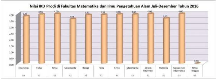 Tabel 6. Nilai IKD masing-masing Dosen Fakultas Matematika dan Ilmu Pengetahuan Alam Universitas Riau Periode Juli-Desember Tahun 2016 