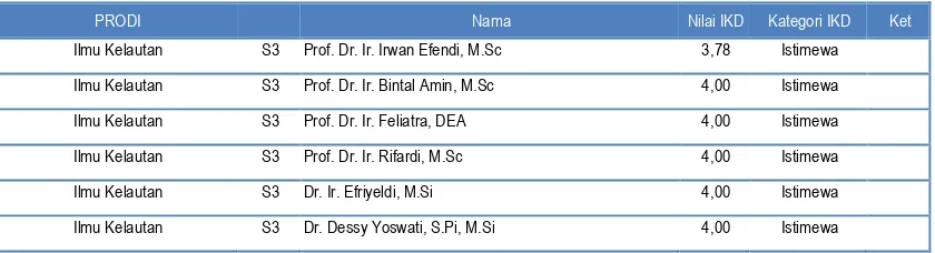 Tabel 8. Nilai IKD masing-masing Dosen Fakultas Perikanan dan Kelautan Universitas Riau Periode Juli-Desember Tahun 2016 