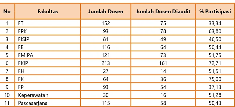 Tabel 1. Persentase  Partisipasi  Dosen Universitas Riau dalam audit  IKD Semester 