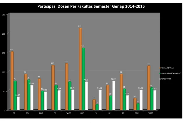Gambar 3. Grafik partisipasi dosen per fakultas pada semester genap 2014/2015 