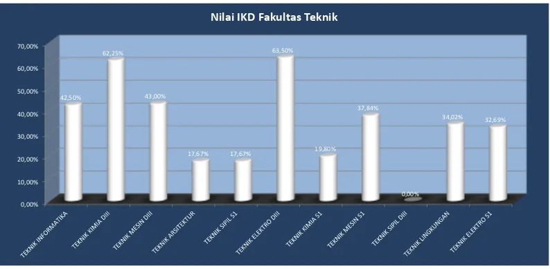Gambar 4. Nilai IKD Program Studi Fakultas Teknik Universitas Riau Semester Genap 