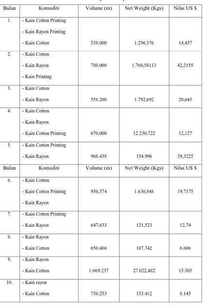 Tabel 3.5 Volume Penjualan Ekspor Tahun 2007 
