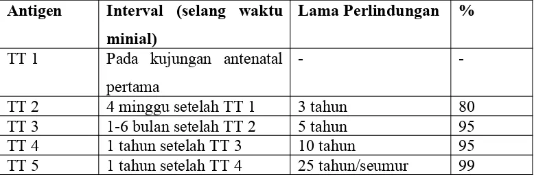 Tabel 1  Jadwal Pemberian Imunisasi TT