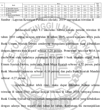 Tabel 1.1 POSISI RETURN ON ASSET BANK UMUM SYARIAH DEVISA 