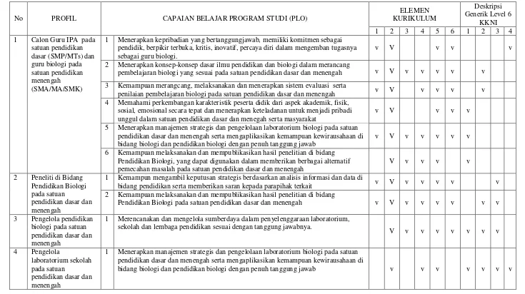 Tabel 1. Matriks Profil PLO, Element Kurikulum dan Deskripsi Generik KKNI 