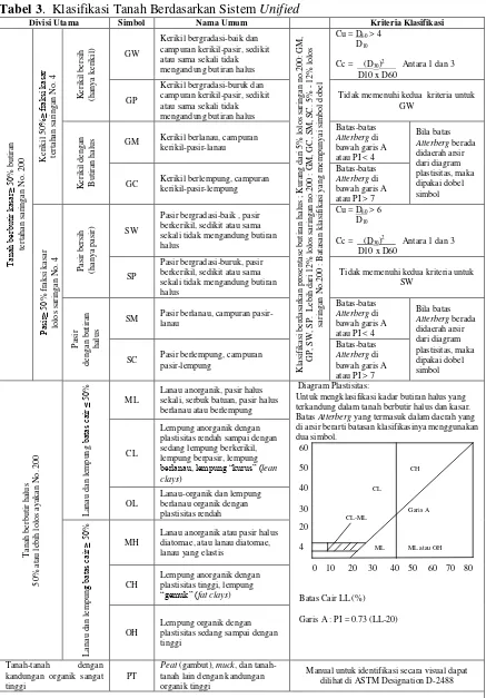 Tabel 3.  Klasifikasi Tanah Berdasarkan Sistem Unified 