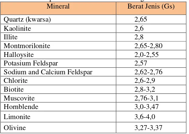 Tabel 7. Berat Spesifik Mineral-Mineral Penting 