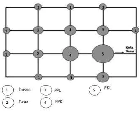Gambar 2.1 Sistem Perdesaan 