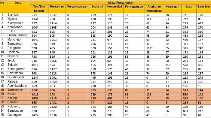 Tabel 3.5 Jumlah Penduduk menurut Mata Pencaharian Kec. Kraton 