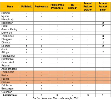 Tabel 3.6 Jumlah Fasilitas Kesehatan menurut Jenisnya Kecamatan Kraton 