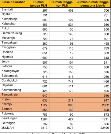 Tabel 3.10 Jumlah Rumah Tangga Pengguna Listrik PLN dan Non PLN 