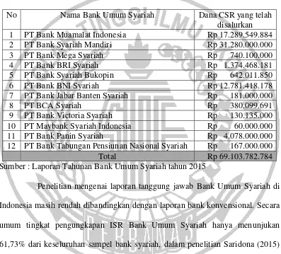 Tabel 1.1        PENYALURAN DANA CSR BANK UMUM SYARIAH TAHUN 2015 