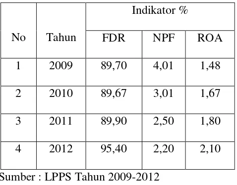 Tabel 1.1 PERKEMBANGAN RATA-RATA RASIO FDR, NPF DAN ROA 