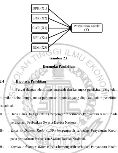 Gambar 2.1 Kerangka Pemikiran 