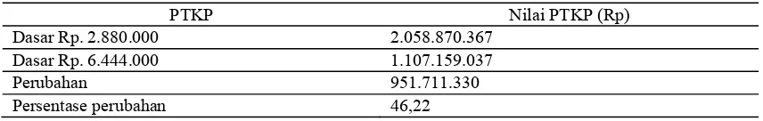 Tabel 11. Pendapatan Tidak Kena Pajak Sebelum dan Sesudah Perubahan PTKP dari Rp 2.880.000 ke Rp 6.444.000  