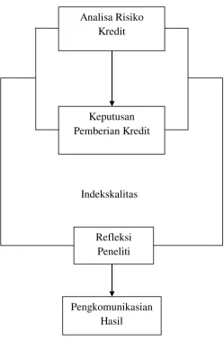  Gambar 2.2  Kerangka Pikir 