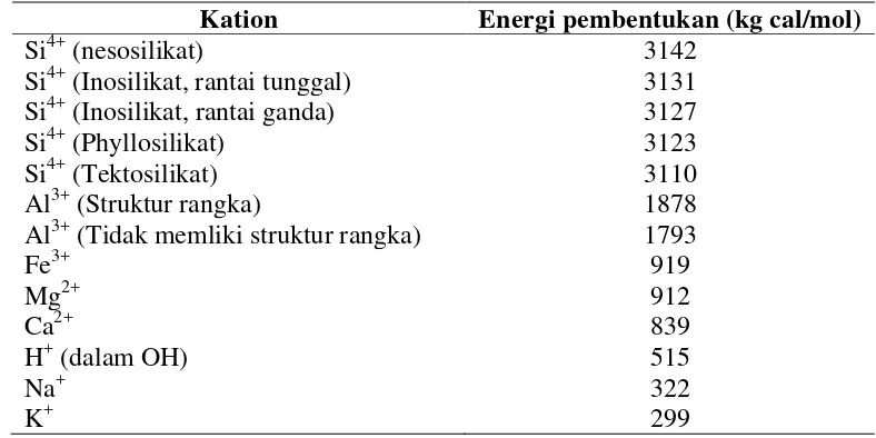 Tabel  1   Energi pembentukan ikatan antar kation – oksigen  