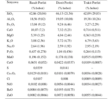 Tabel 4  Komposisi senyawa kimia batuan beku basalt porfiri, diorit porfiri dan trakit porfiri dari hasil analisis X-Ray Flouresence 