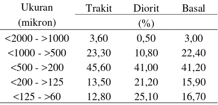 Tabel  5   Persentase distribusi ukuran butir batuan 60 - <2000µm 