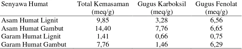 Tabel  9  Kandungan kemasaman senyawa humat gambut dan lignit 