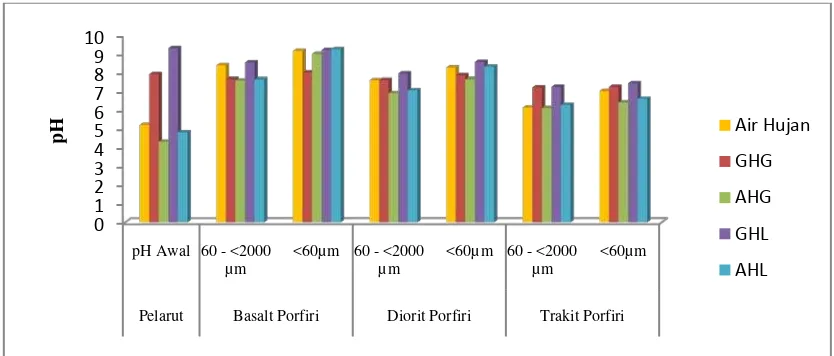 Gambar  4  Nilai rata–rata pH pada batuan beku basalt porfiri, diorit porfiri dan 