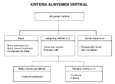 Gambar 2.5 : Kriteria Alinyemen Vertikal 