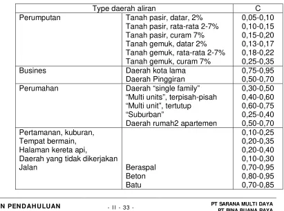 Tabel 2.3 :  Koefesien Pengaliran 