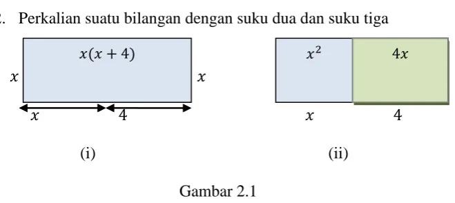 Gambar 2.1 Gambar 2.1 (i) di atas menunkukkan sebuah persegi panjang dengan panjang 