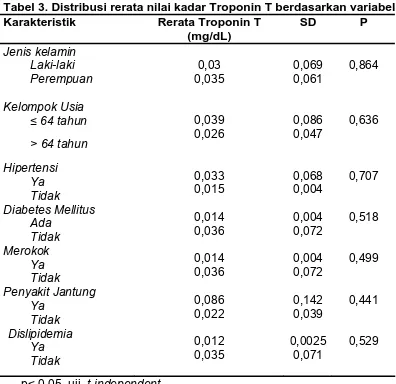 Tabel 3. Distribusi rerata nilai kadar Troponin T berdasarkan variabel  Karakteristik Rerata Troponin T SD P 
