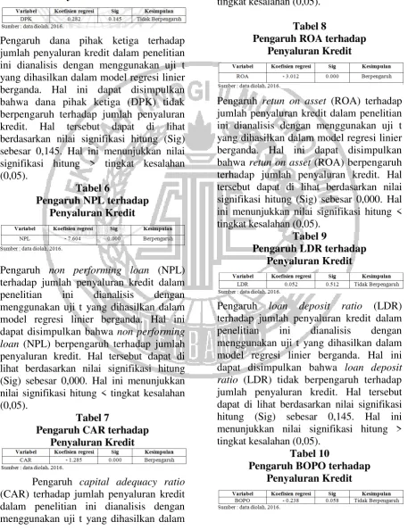Tabel 8 Pengaruh ROA terhadap 