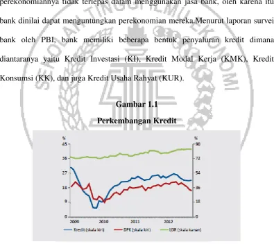 Gambar 1.1 Perkembangan Kredit 