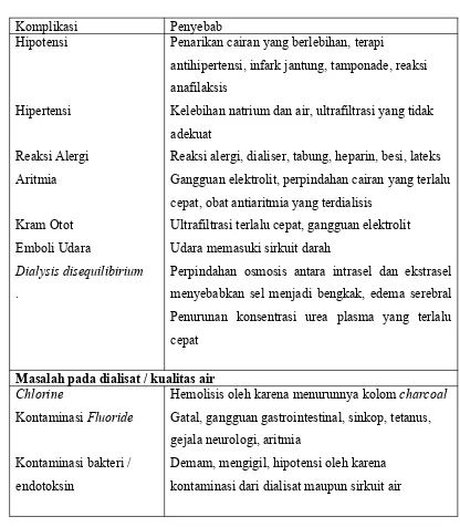 Tabel 2.3 Komplikasi Akut Hemodialisis (Bieber dan Himmelfarb, 2013)