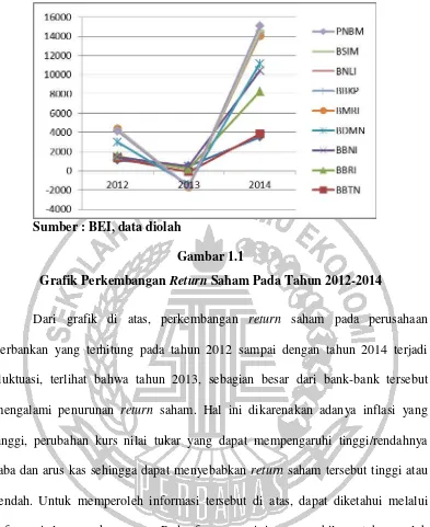 Grafik Perkembangan Gambar 1.1 Return Saham Pada Tahun 2012-2014 