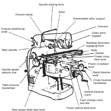 Gambar 9. Bagian-bagian utama mesin frais horizontal